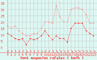 Courbe de la force du vent pour Saint-Nazaire (44)