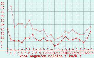 Courbe de la force du vent pour Pointe de Socoa (64)