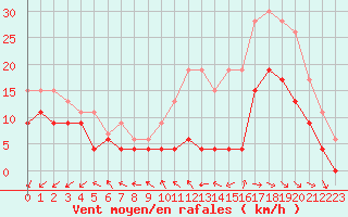 Courbe de la force du vent pour Abbeville (80)