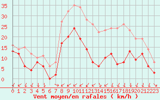 Courbe de la force du vent pour Dole-Tavaux (39)