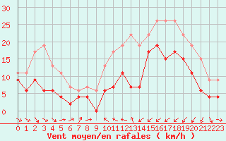 Courbe de la force du vent pour Saint-Brieuc (22)