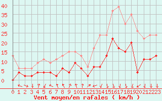 Courbe de la force du vent pour Clermont-Ferrand (63)