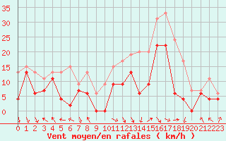 Courbe de la force du vent pour Marignane (13)