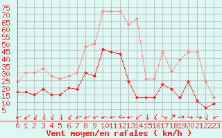 Courbe de la force du vent pour Antibes (06)