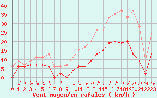 Courbe de la force du vent pour Nmes - Courbessac (30)