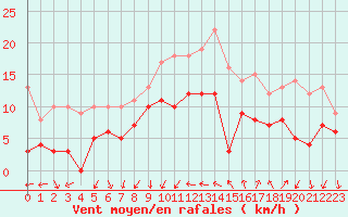 Courbe de la force du vent pour Annecy (74)