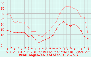 Courbe de la force du vent pour Cap Ferret (33)