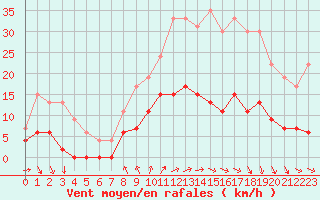 Courbe de la force du vent pour Trappes (78)