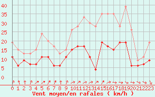 Courbe de la force du vent pour Dijon / Longvic (21)