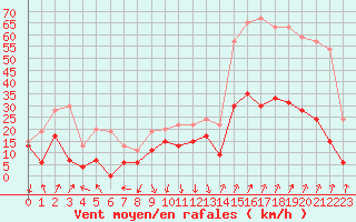 Courbe de la force du vent pour Ile Rousse (2B)