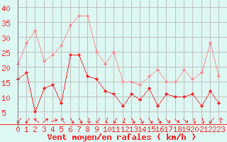 Courbe de la force du vent pour Dunkerque (59)