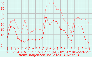Courbe de la force du vent pour Cap Bar (66)