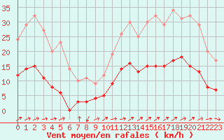 Courbe de la force du vent pour Vannes-Sn (56)