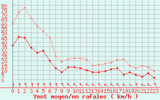 Courbe de la force du vent pour Lyon - Bron (69)