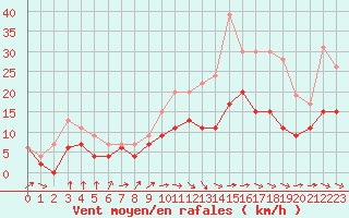 Courbe de la force du vent pour Muret (31)