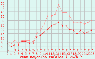 Courbe de la force du vent pour Lorient (56)