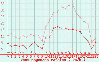 Courbe de la force du vent pour Carpentras (84)