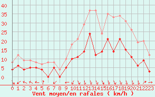 Courbe de la force du vent pour Avignon (84)