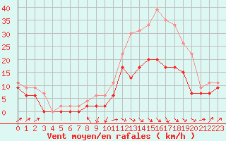 Courbe de la force du vent pour Bergerac (24)