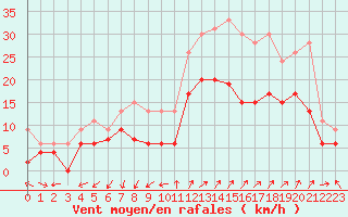 Courbe de la force du vent pour Saint-Auban (04)