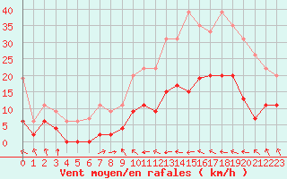 Courbe de la force du vent pour Ble / Mulhouse (68)