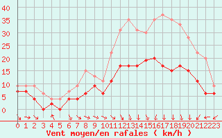 Courbe de la force du vent pour Aurillac (15)