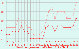 Courbe de la force du vent pour Laval (53)