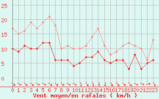 Courbe de la force du vent pour Villacoublay (78)