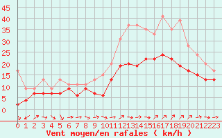 Courbe de la force du vent pour Cap Cpet (83)