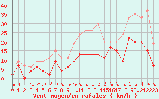 Courbe de la force du vent pour Nancy - Ochey (54)