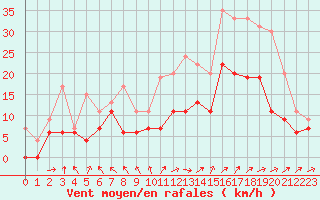 Courbe de la force du vent pour Tours (37)