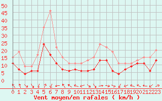 Courbe de la force du vent pour Ile Rousse (2B)