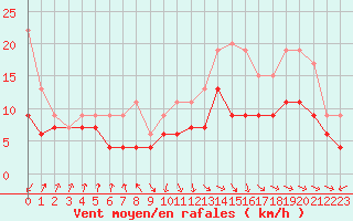 Courbe de la force du vent pour Pointe de Socoa (64)