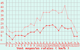 Courbe de la force du vent pour Dax (40)