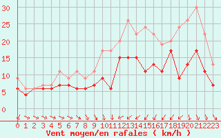 Courbe de la force du vent pour Saint-Brieuc (22)