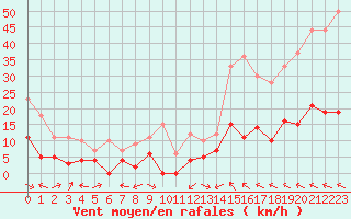 Courbe de la force du vent pour Carpentras (84)