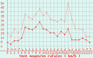 Courbe de la force du vent pour Saint-Auban (04)