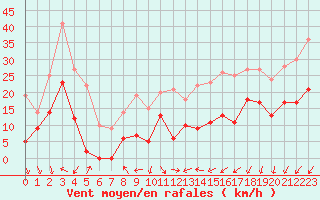 Courbe de la force du vent pour Le Touquet (62)