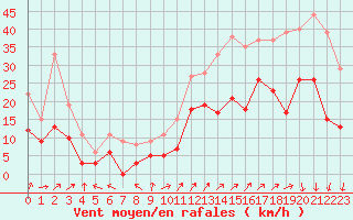 Courbe de la force du vent pour Saint-Auban (04)