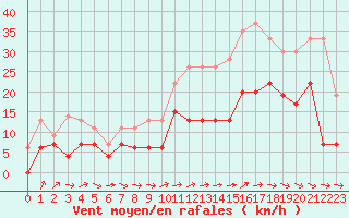Courbe de la force du vent pour Poitiers (86)