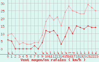 Courbe de la force du vent pour Villacoublay (78)