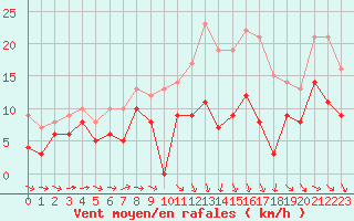 Courbe de la force du vent pour Mont-de-Marsan (40)