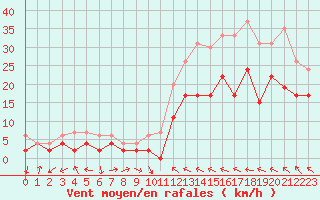 Courbe de la force du vent pour Charleville-Mzires (08)