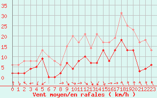 Courbe de la force du vent pour Marignane (13)