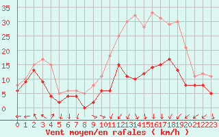 Courbe de la force du vent pour Nancy - Ochey (54)