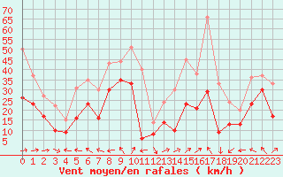 Courbe de la force du vent pour Cap Corse (2B)