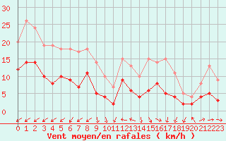 Courbe de la force du vent pour Bourges (18)