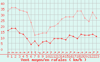 Courbe de la force du vent pour Paris - Montsouris (75)