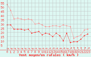 Courbe de la force du vent pour Mont-Saint-Vincent (71)