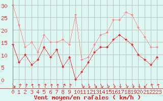 Courbe de la force du vent pour Pointe de Socoa (64)